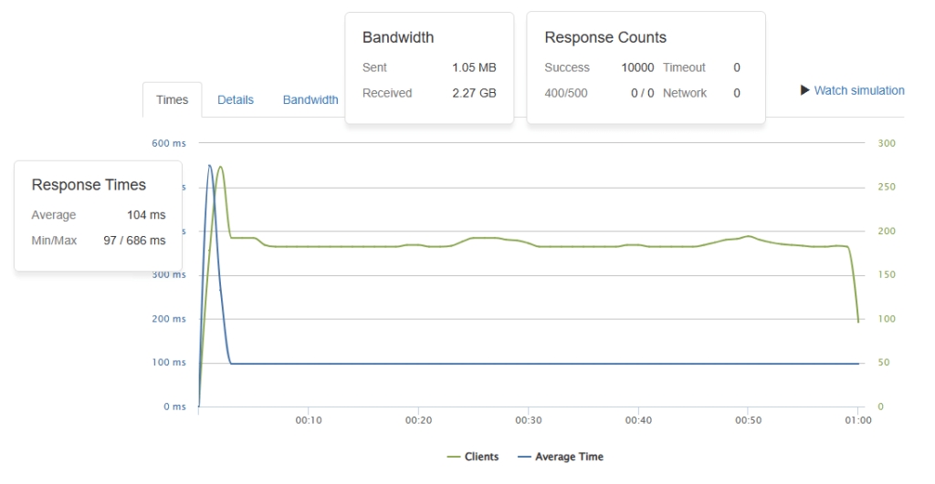 Optimized WordPress Hosting